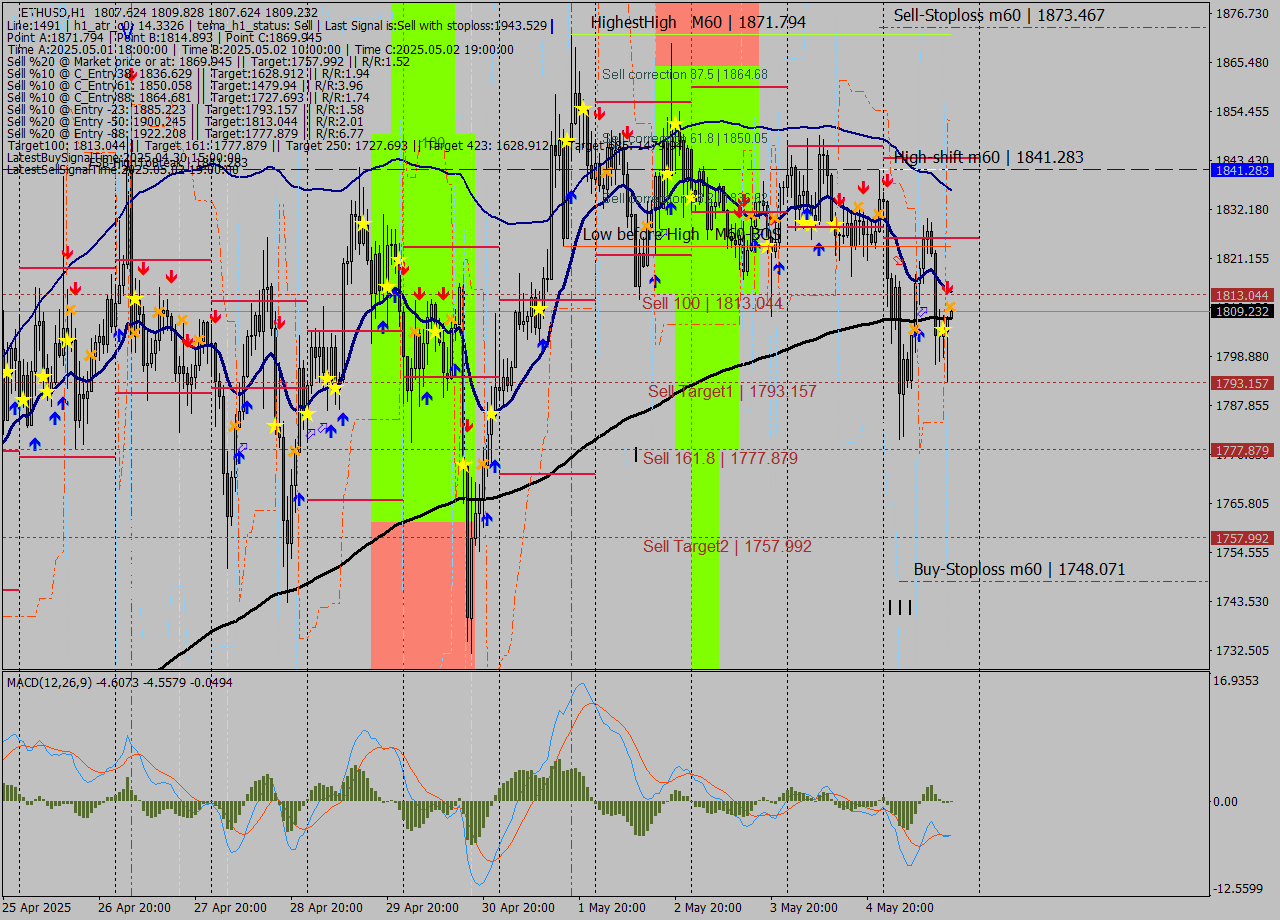 ETHUSD MTF analysis at 2025.05.05 17:00