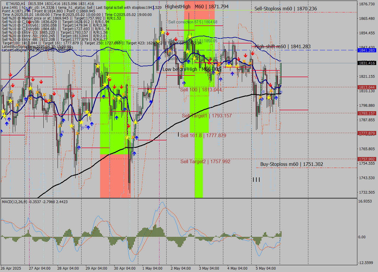 ETHUSD MTF analysis at 2025.05.06 01:42