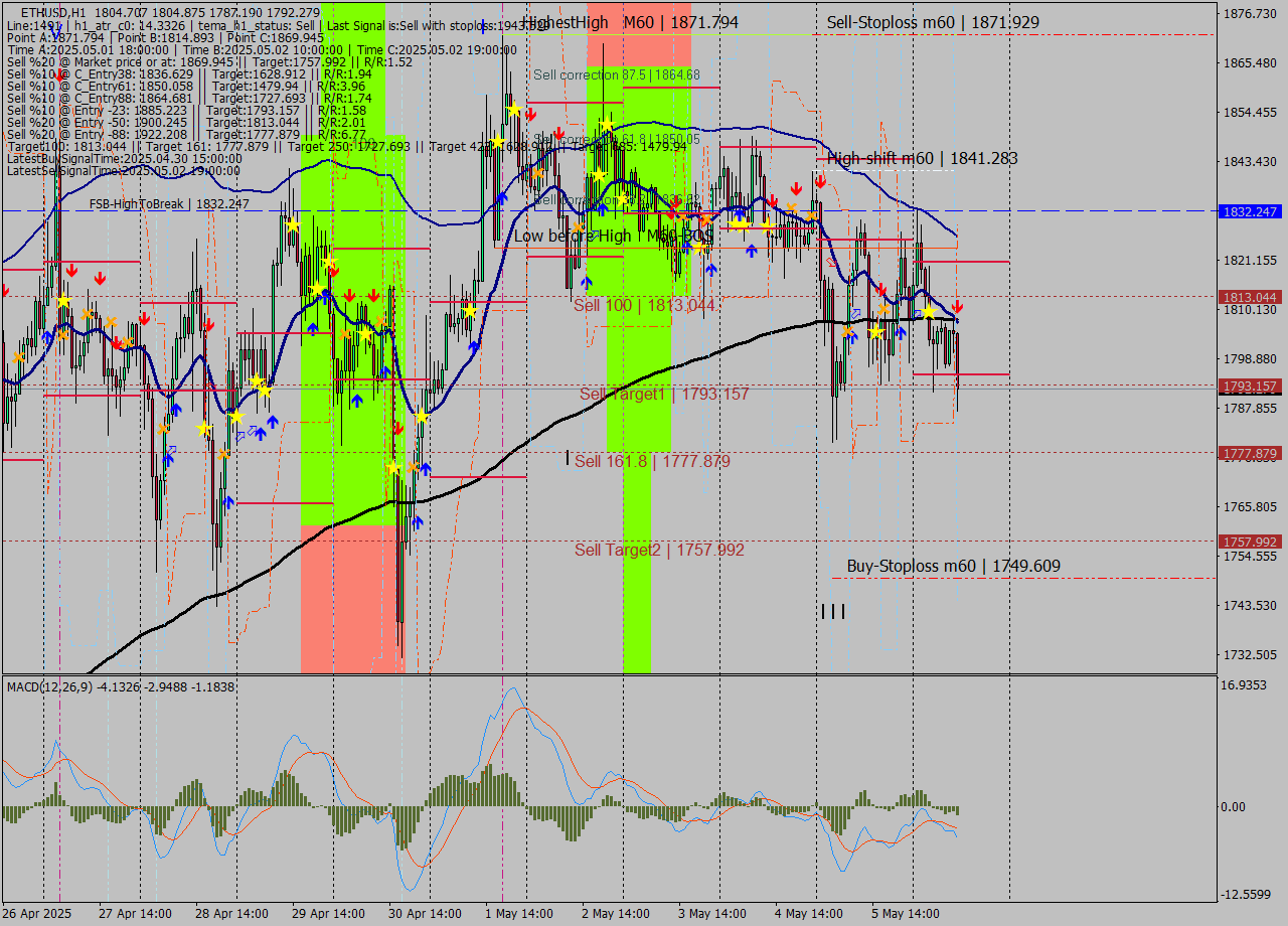 ETHUSD MTF analysis at 2025.05.06 11:29