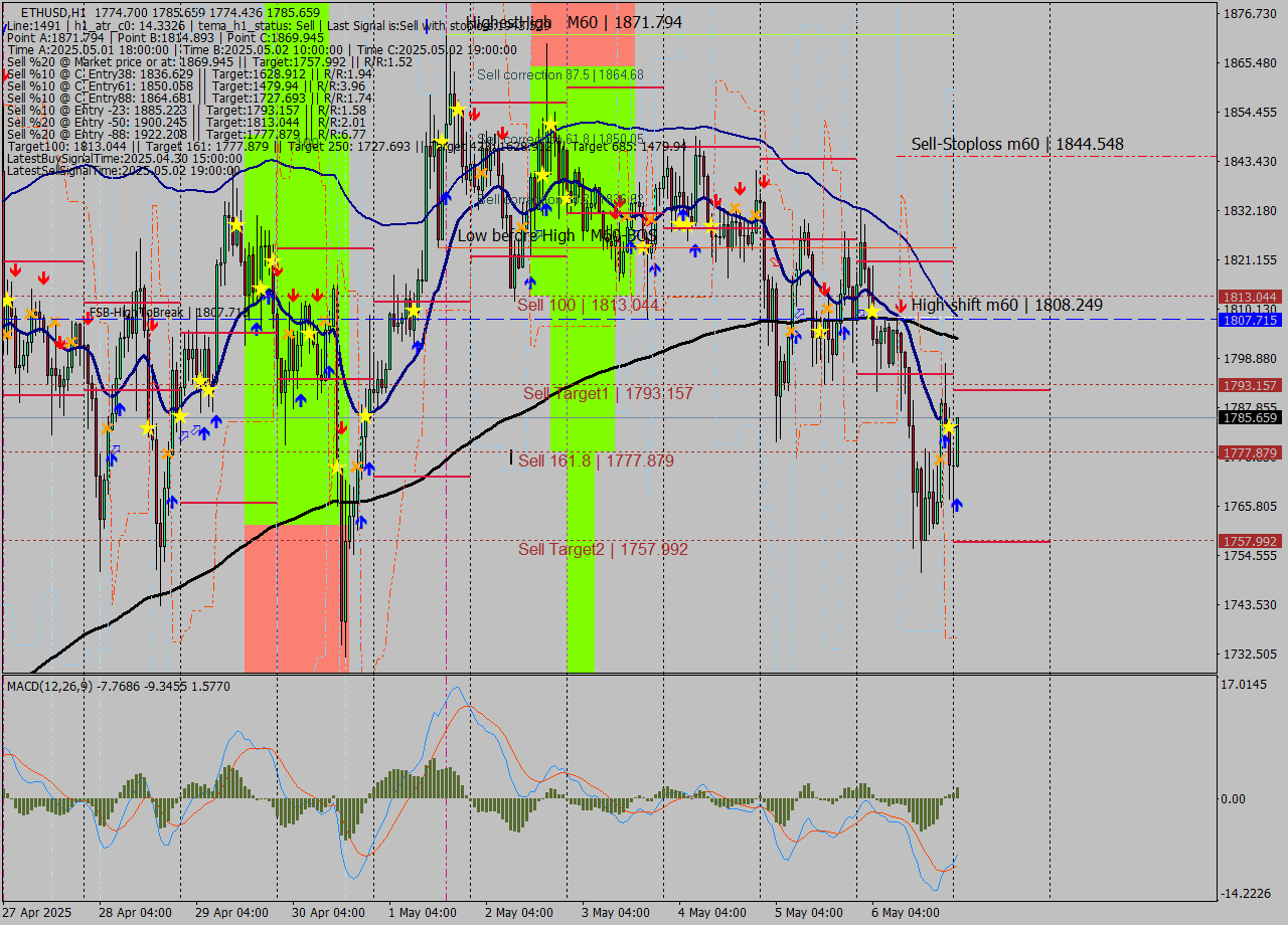 ETHUSD MTF analysis at 2025.05.07 01:02