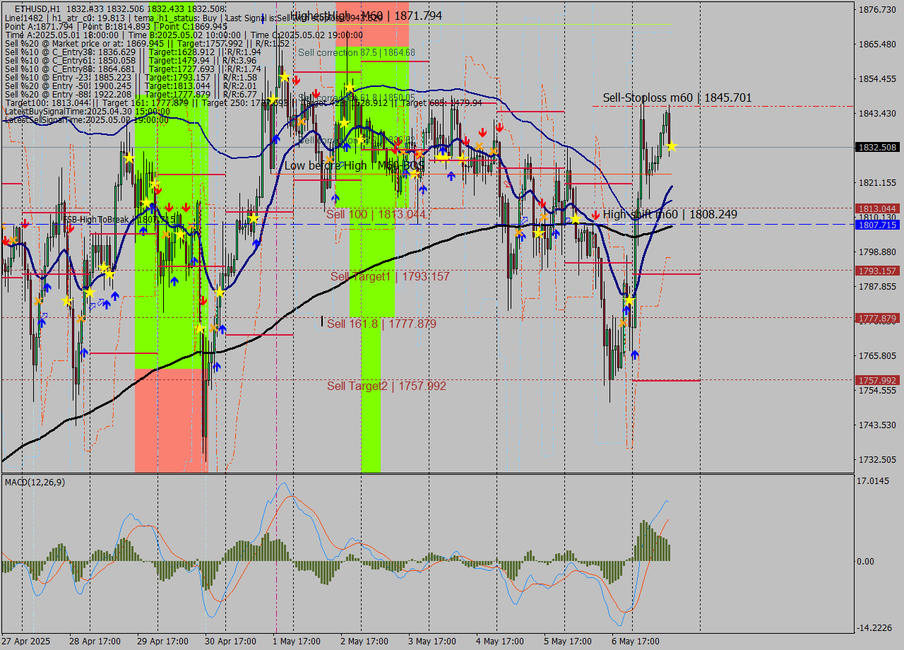 ETHUSD MTF analysis at 2025.05.07 14:00