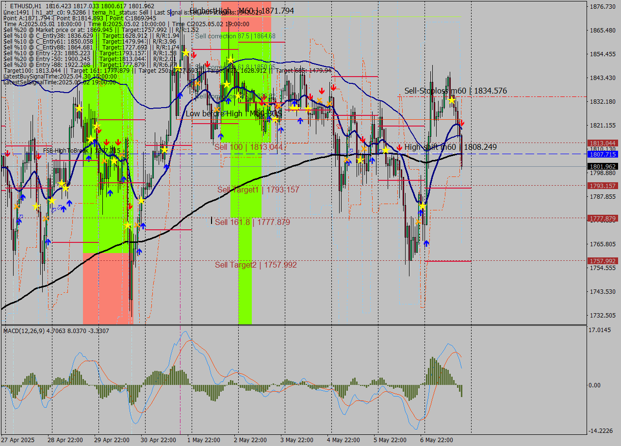ETHUSD MTF analysis at 2025.05.07 19:31