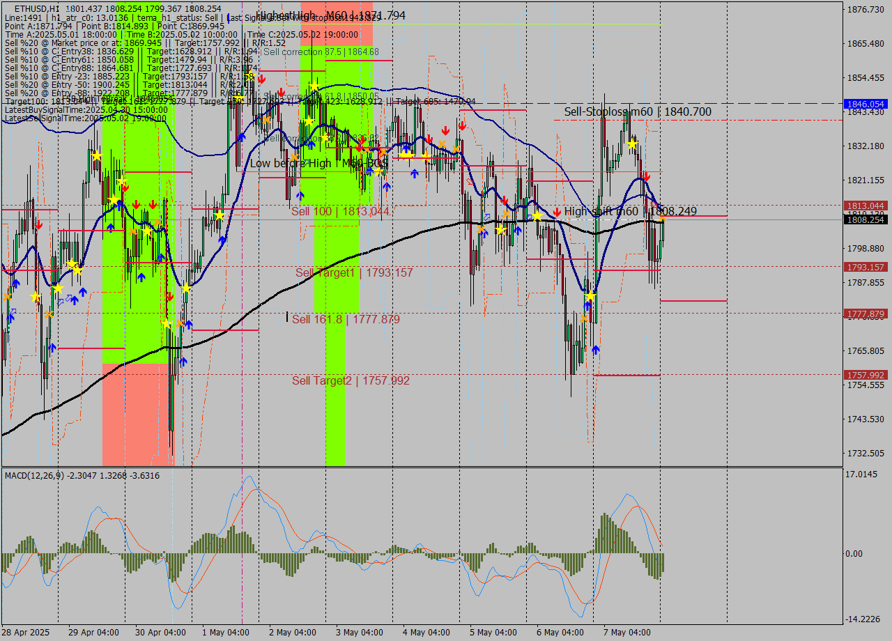ETHUSD MTF analysis at 2025.05.08 01:04