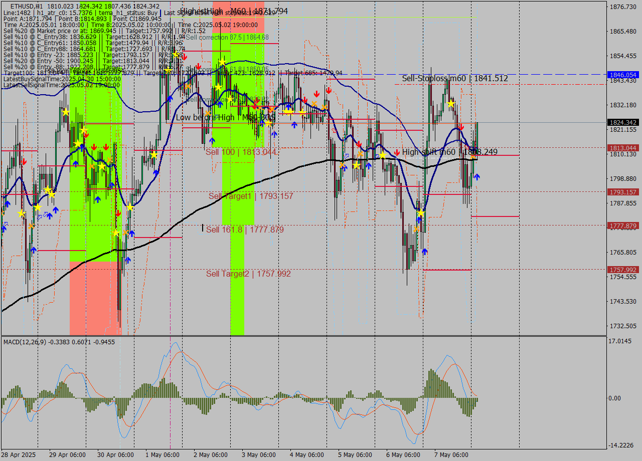 ETHUSD MTF analysis at 2025.05.08 03:57