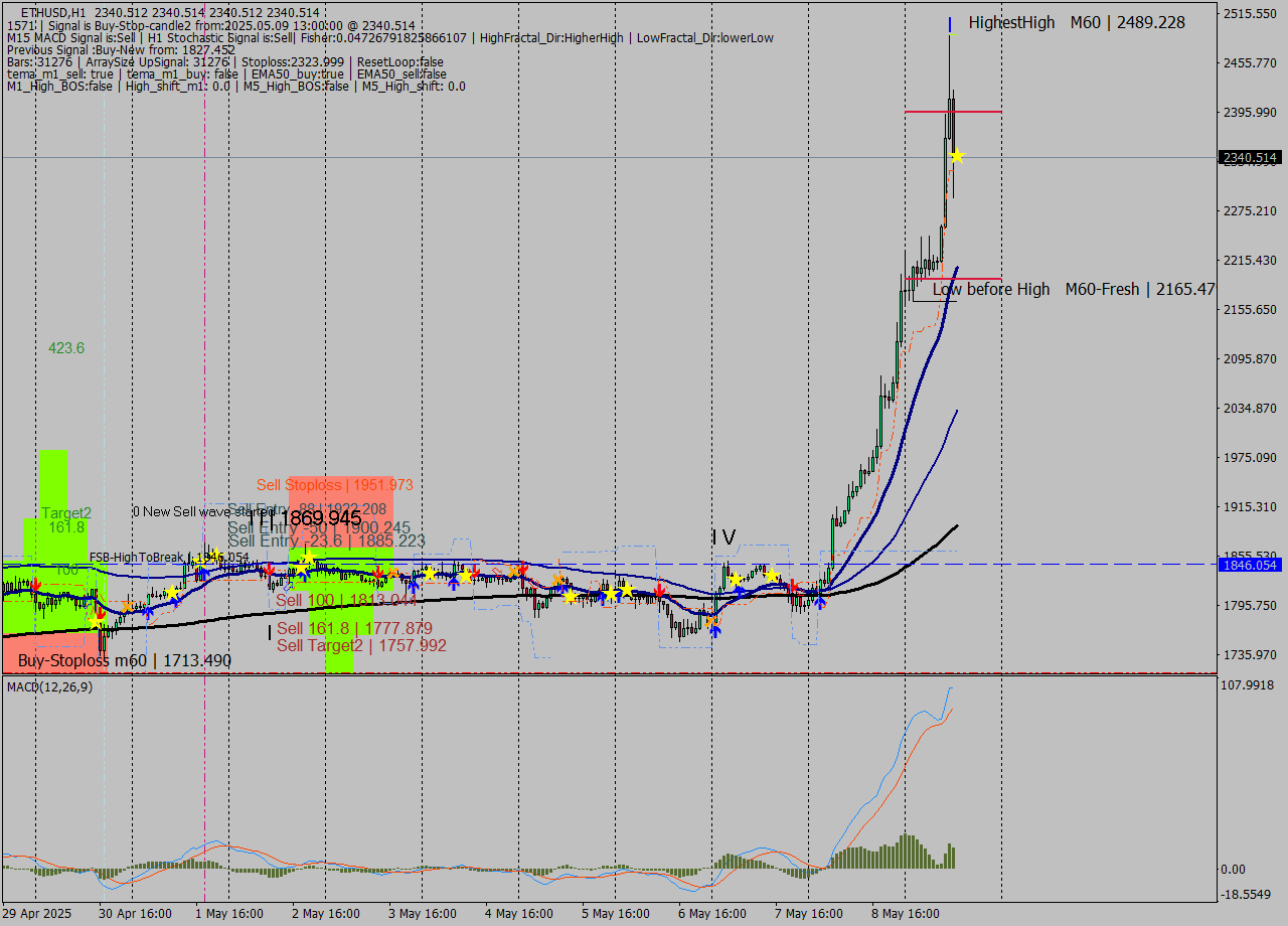 ETHUSD MTF analysis at 2025.05.09 13:00
