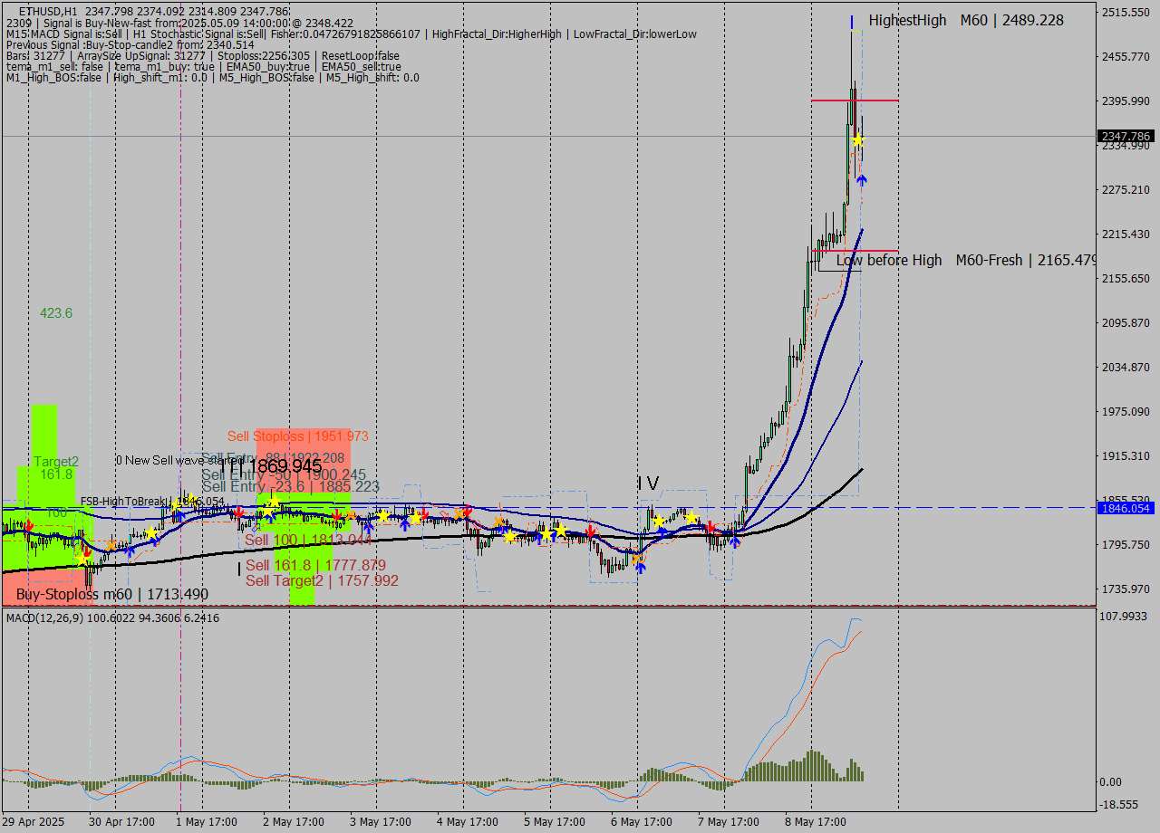 ETHUSD MTF analysis at 2025.05.09 14:43