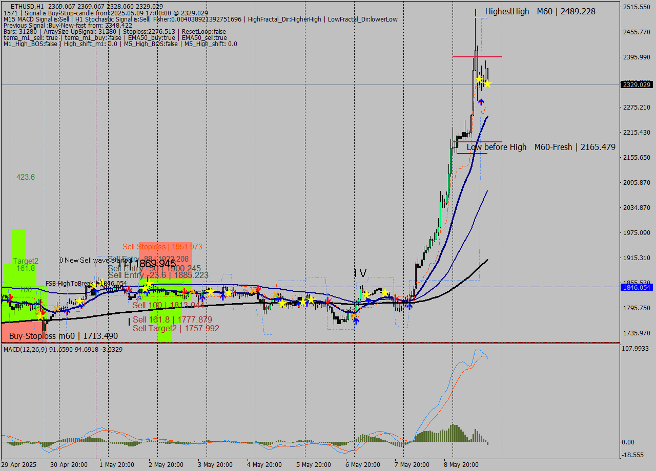 ETHUSD MTF analysis at 2025.05.09 17:24