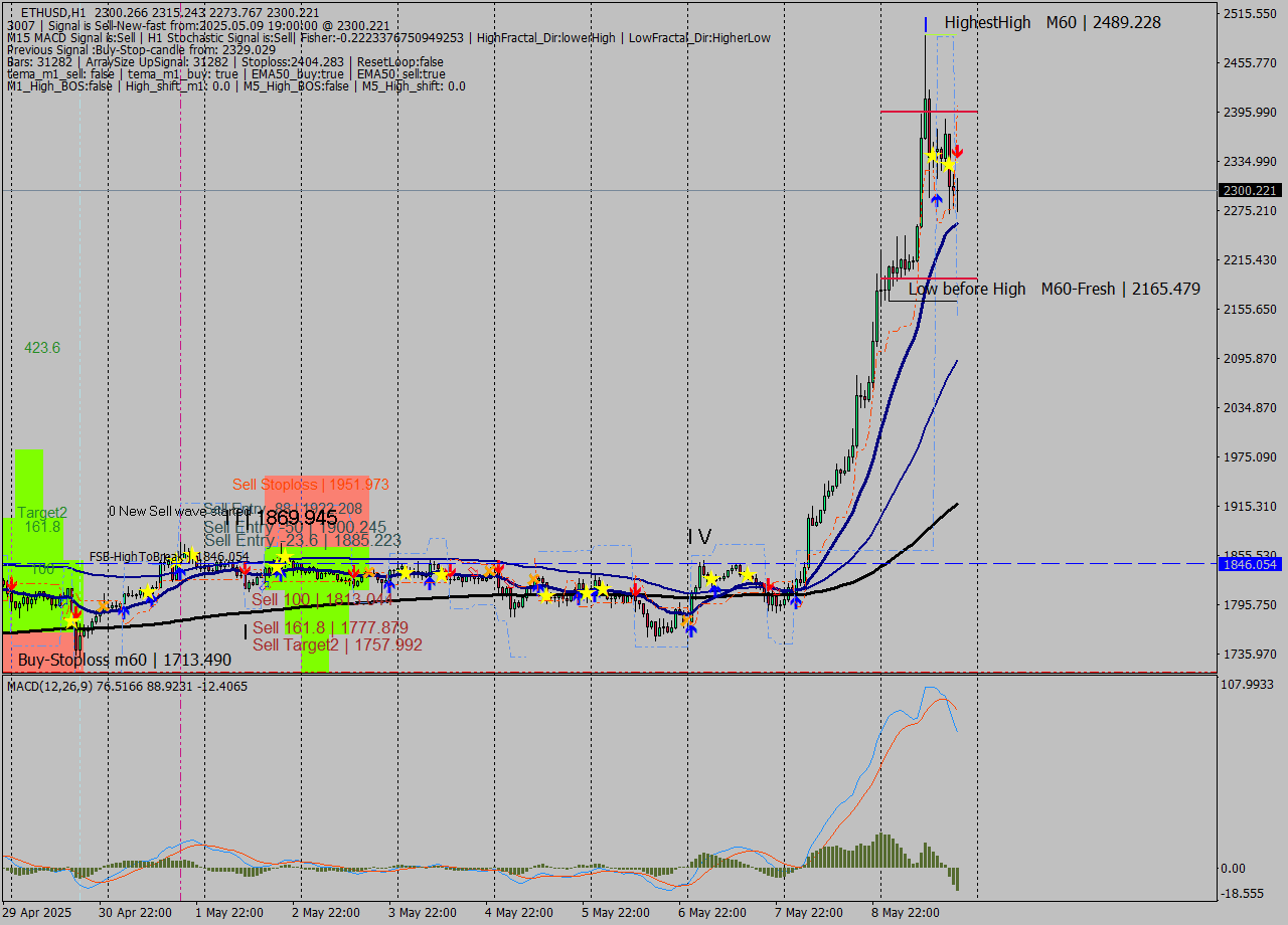 ETHUSD MTF analysis at 2025.05.09 19:52