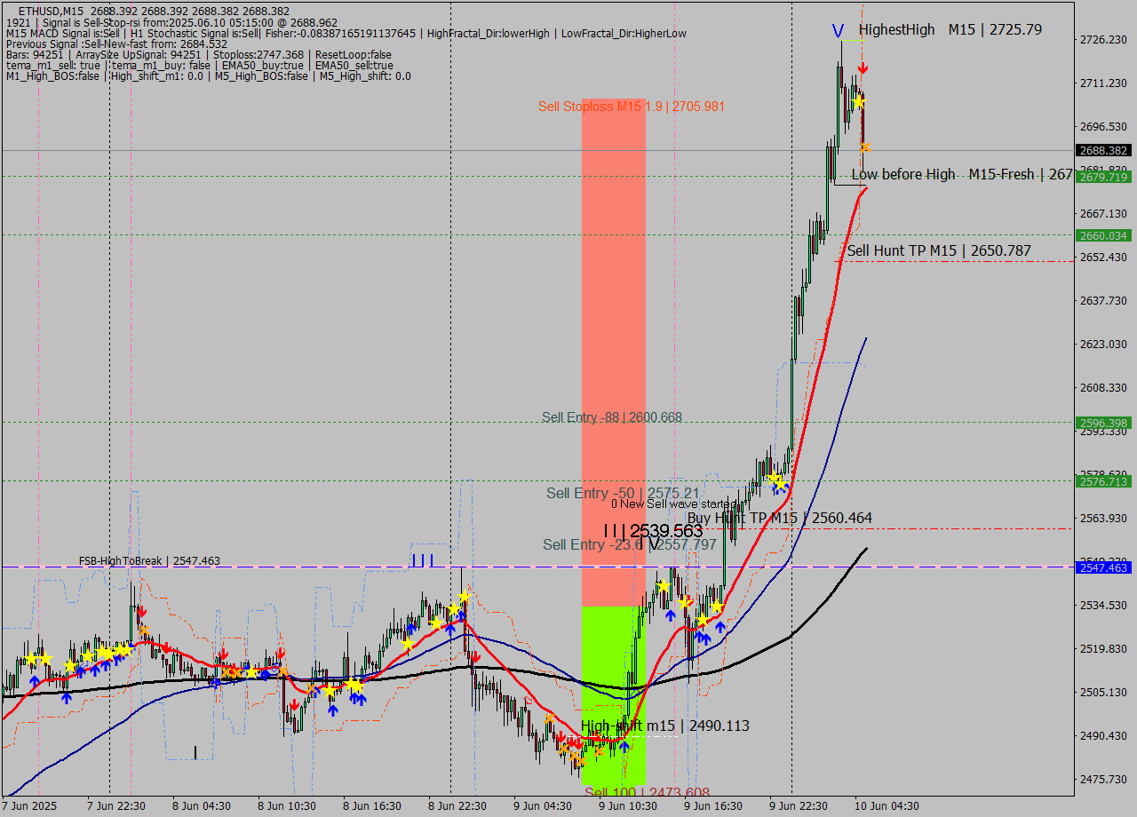 ETHUSD M15 Analysis ETHUSD M15 Signal
