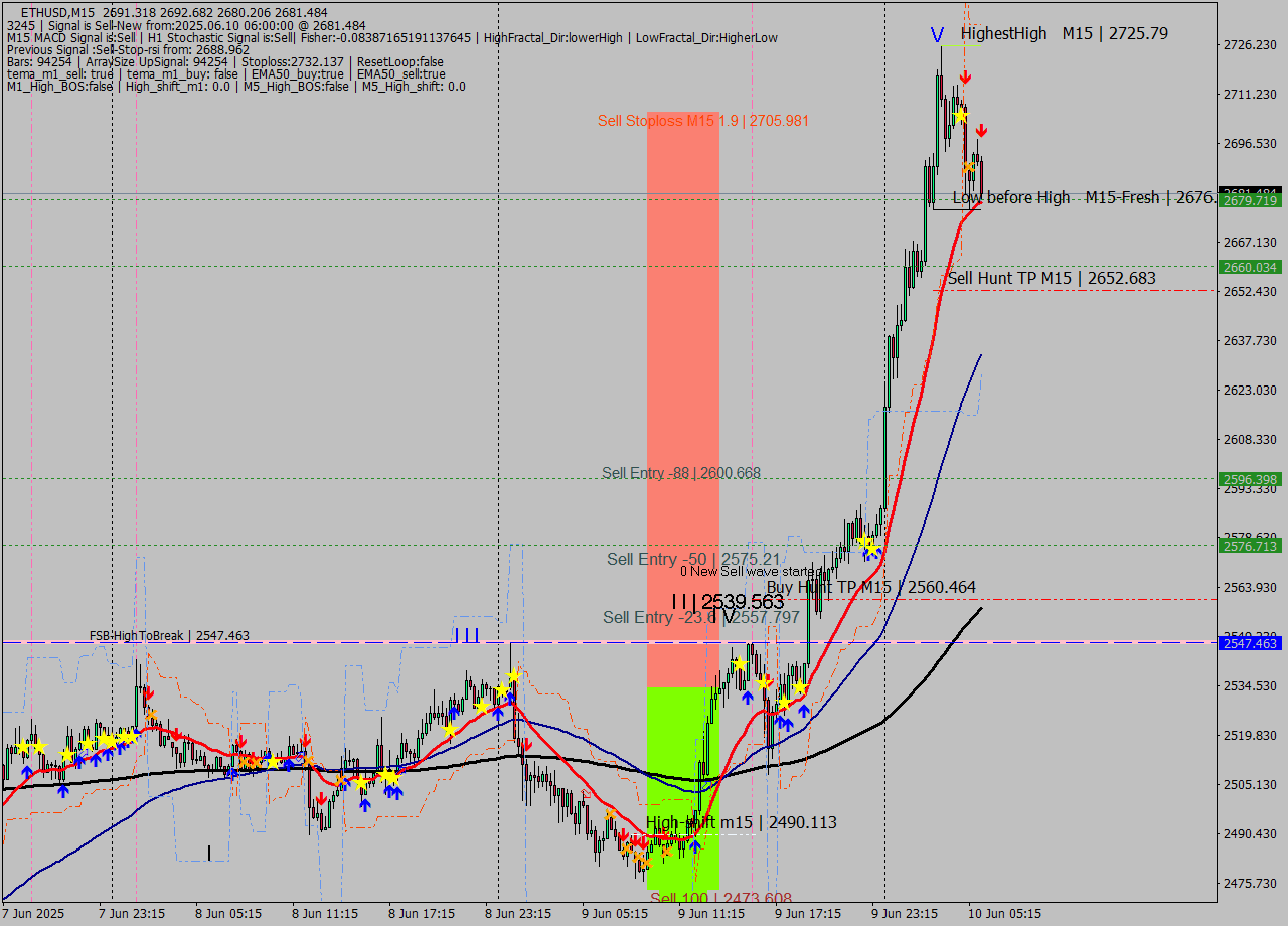 ETHUSD M15 Analysis ETHUSD M15 Signal