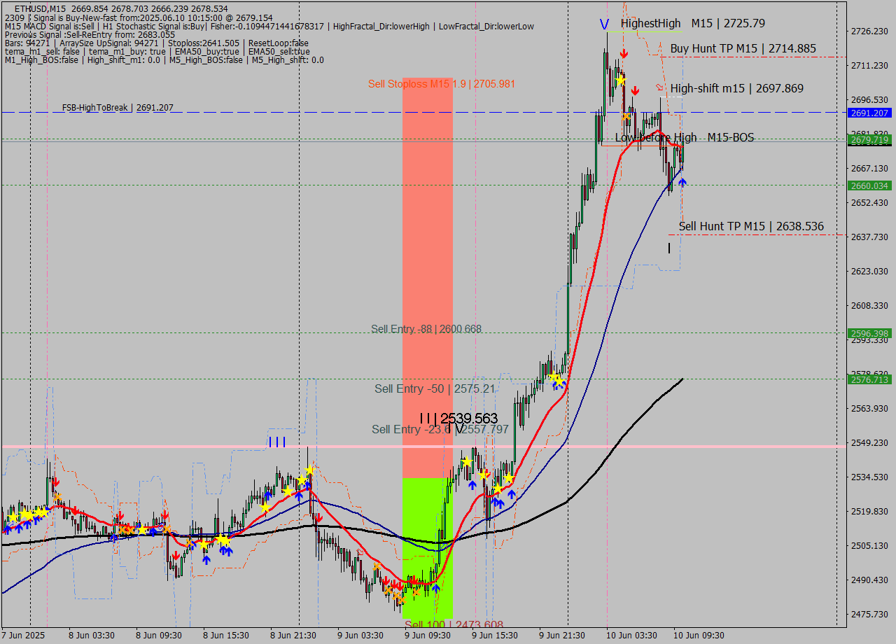 ETHUSD M15 Signal