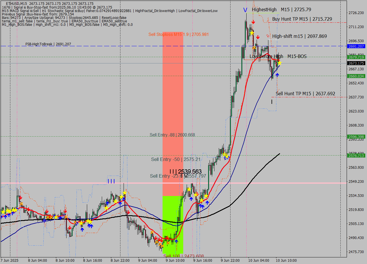 ETHUSD M15 Analysis ETHUSD M15 Signal