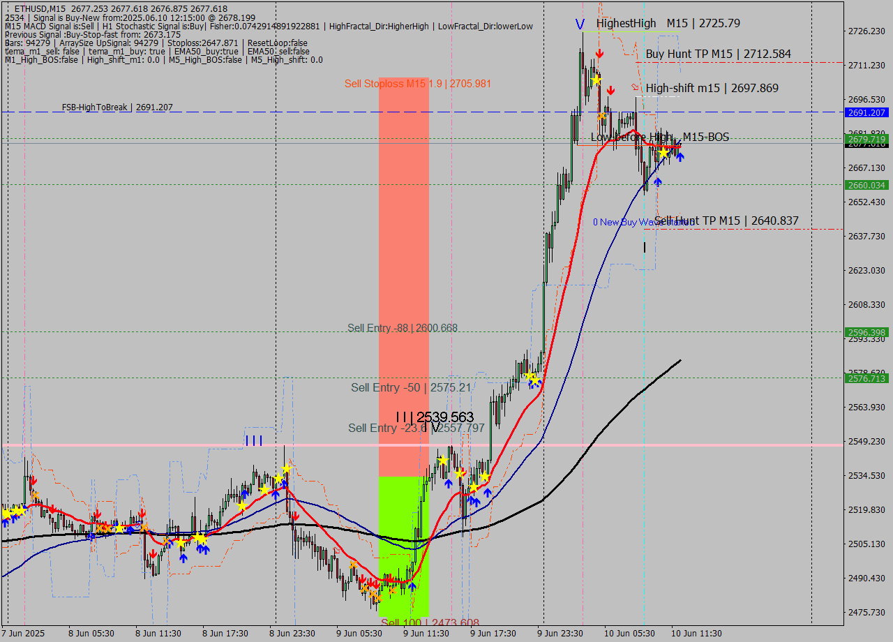 ETHUSD M15 Analysis ETHUSD M15 Signal