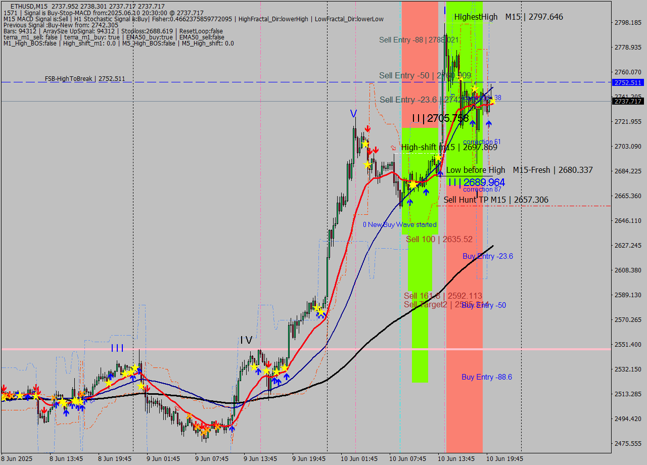 ETHUSD M15 Analysis ETHUSD M15 Signal
