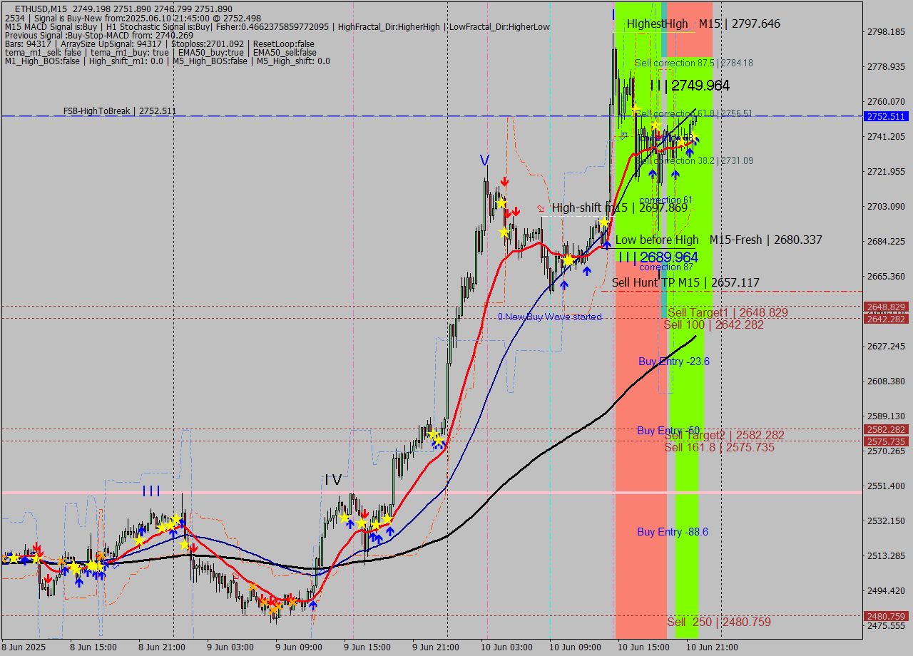 ETHUSD M15 Analysis ETHUSD M15 Signal