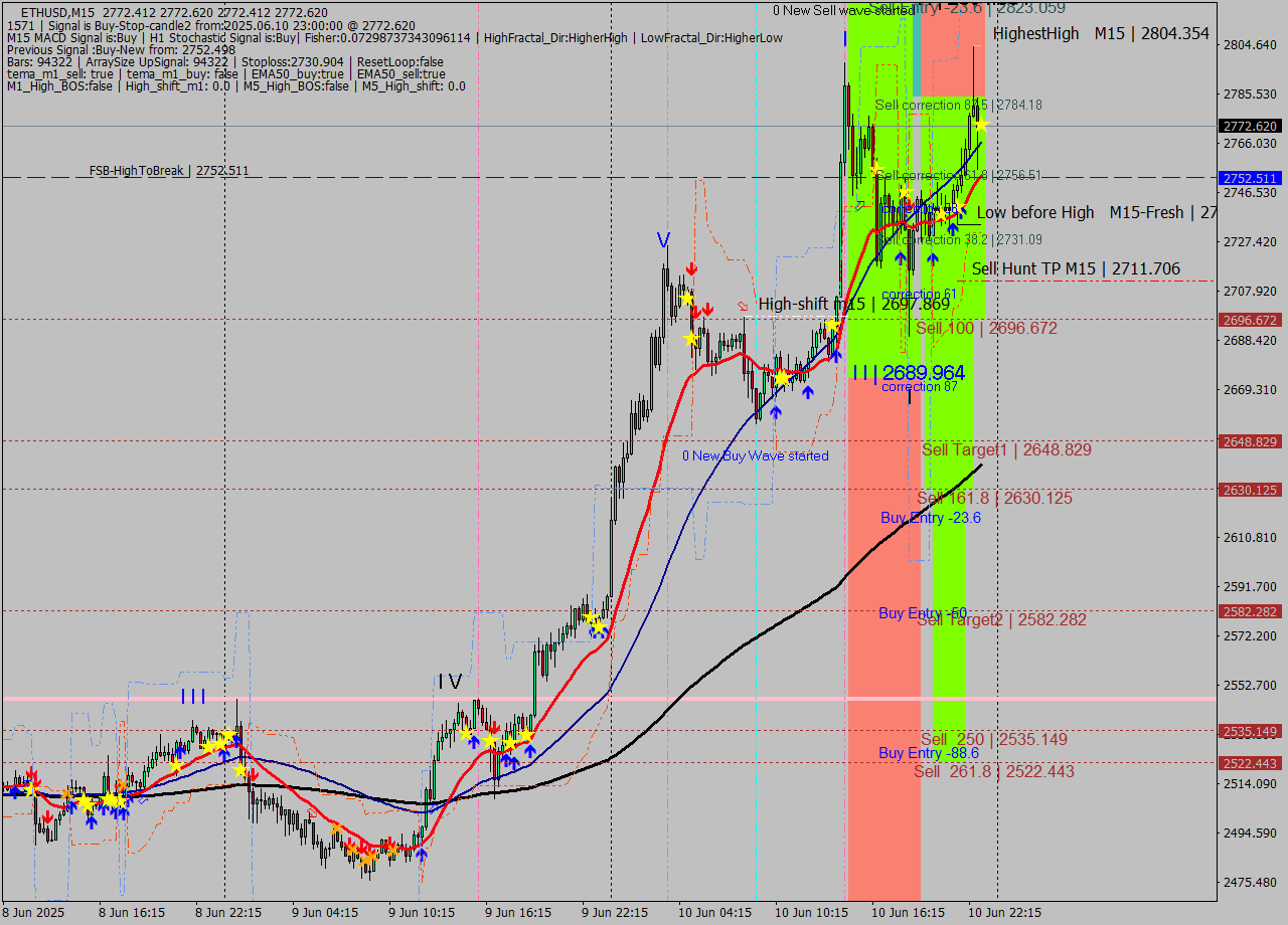 ETHUSD M15 Analysis ETHUSD M15 Signal