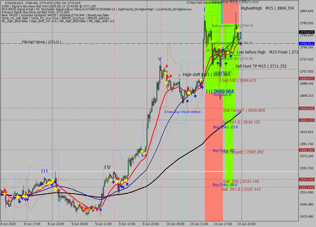 ETHUSD M15 Analysis ETHUSD M15 Signal