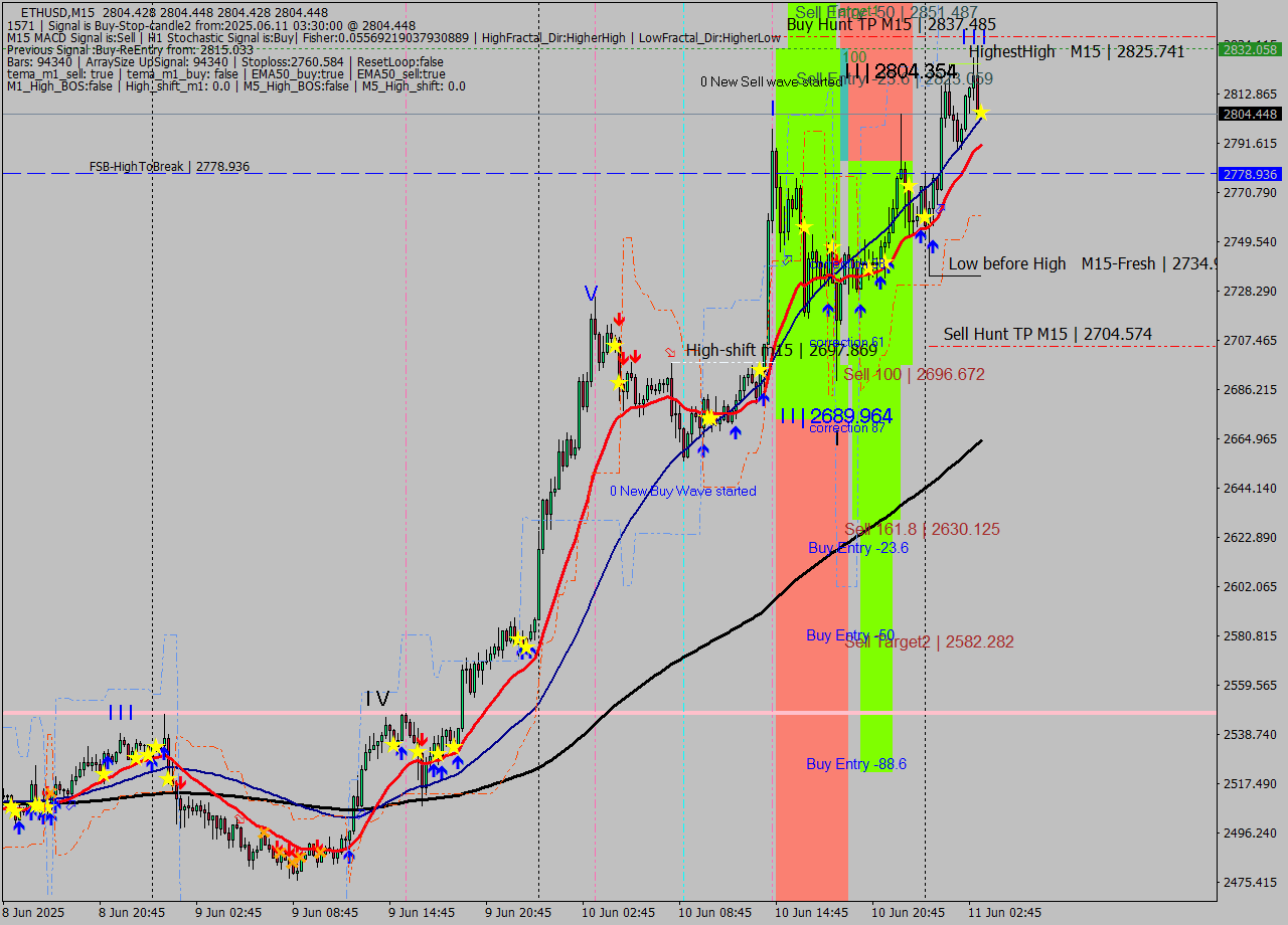 ETHUSD M15 Signal