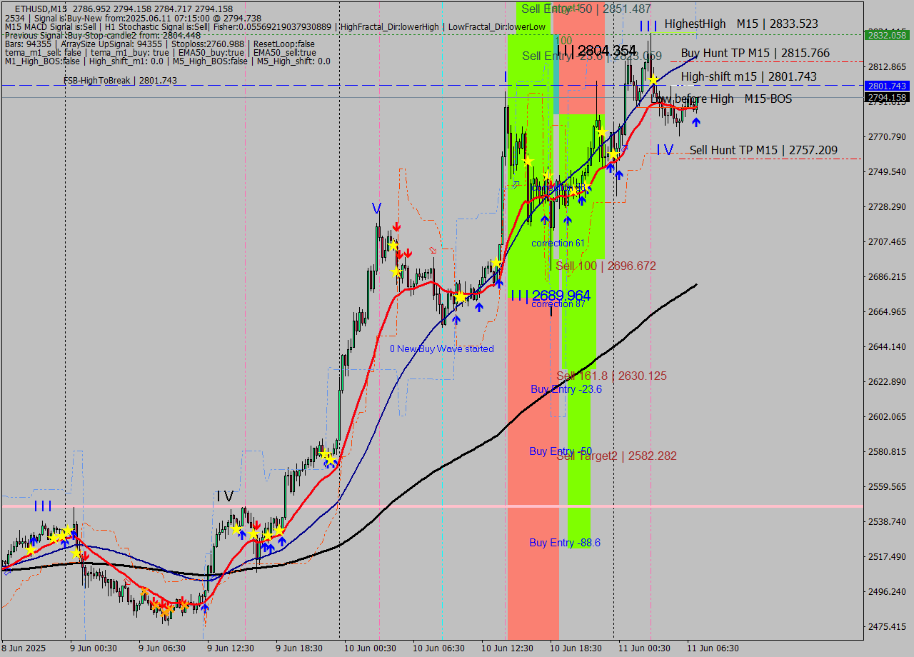 ETHUSD M15 Analysis ETHUSD M15 Signal