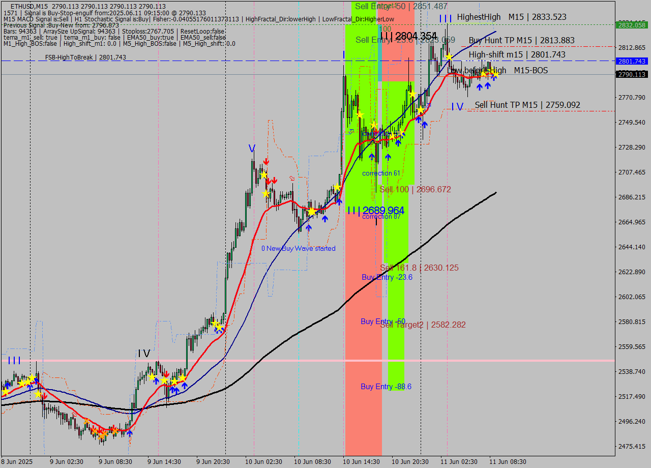 ETHUSD M15 Analysis ETHUSD M15 Signal