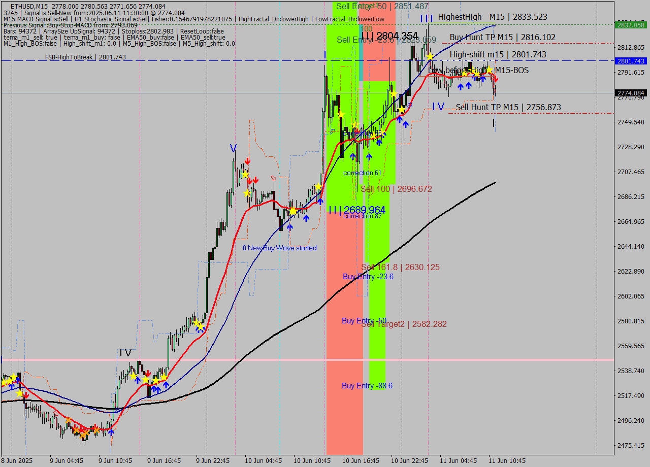 ETHUSD M15 Analysis ETHUSD M15 Signal