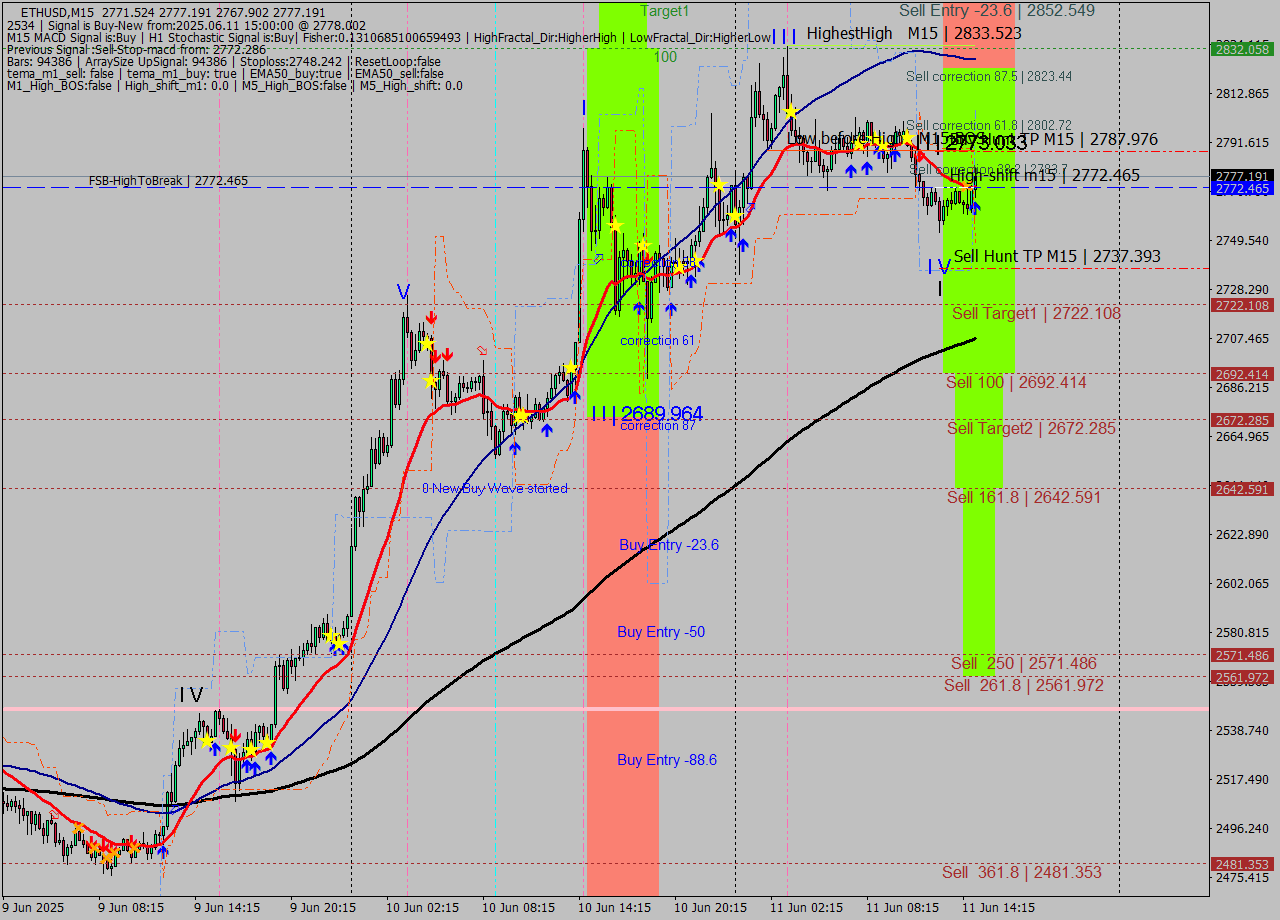 ETHUSD M15 Analysis ETHUSD M15 Signal