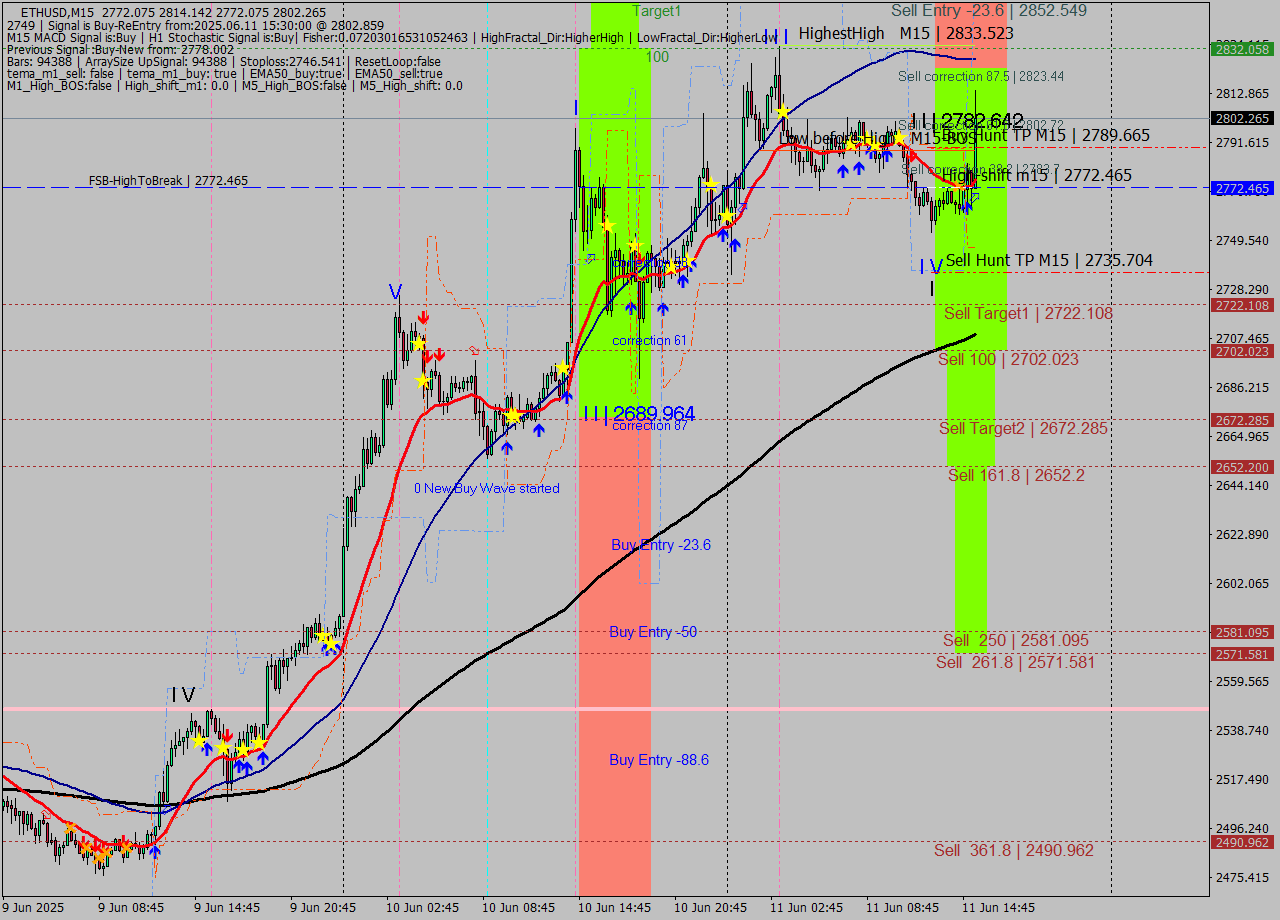 ETHUSD M15 Analysis ETHUSD M15 Signal