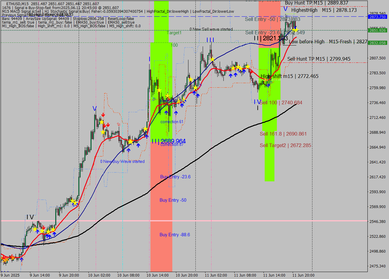 ETHUSD M15 Analysis ETHUSD M15 Signal