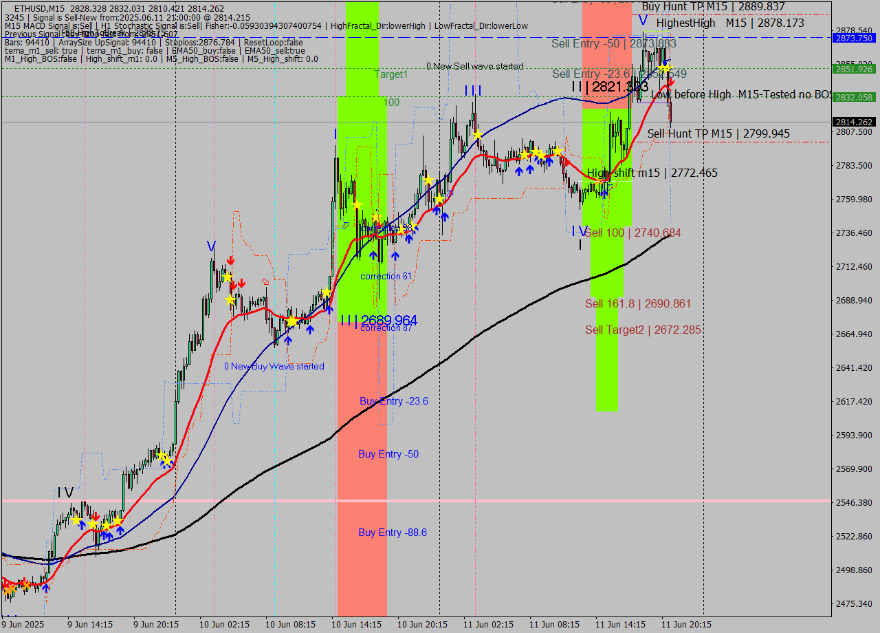 ETHUSD M15 Analysis ETHUSD M15 Signal