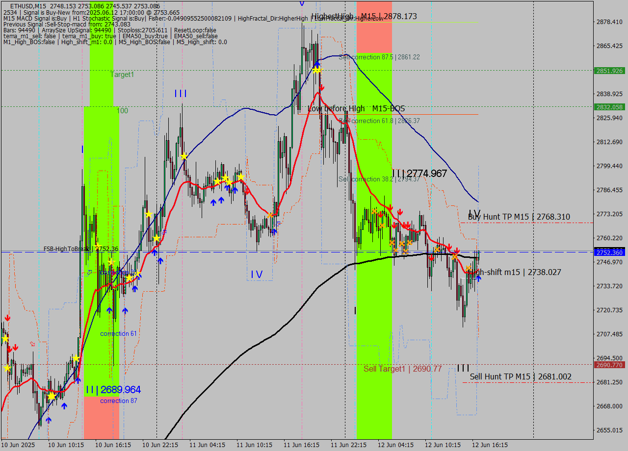 ETHUSD M15 Analysis ETHUSD M15 Signal