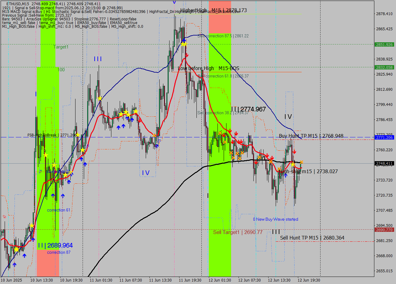 ETHUSD M15 Analysis ETHUSD M15 Signal