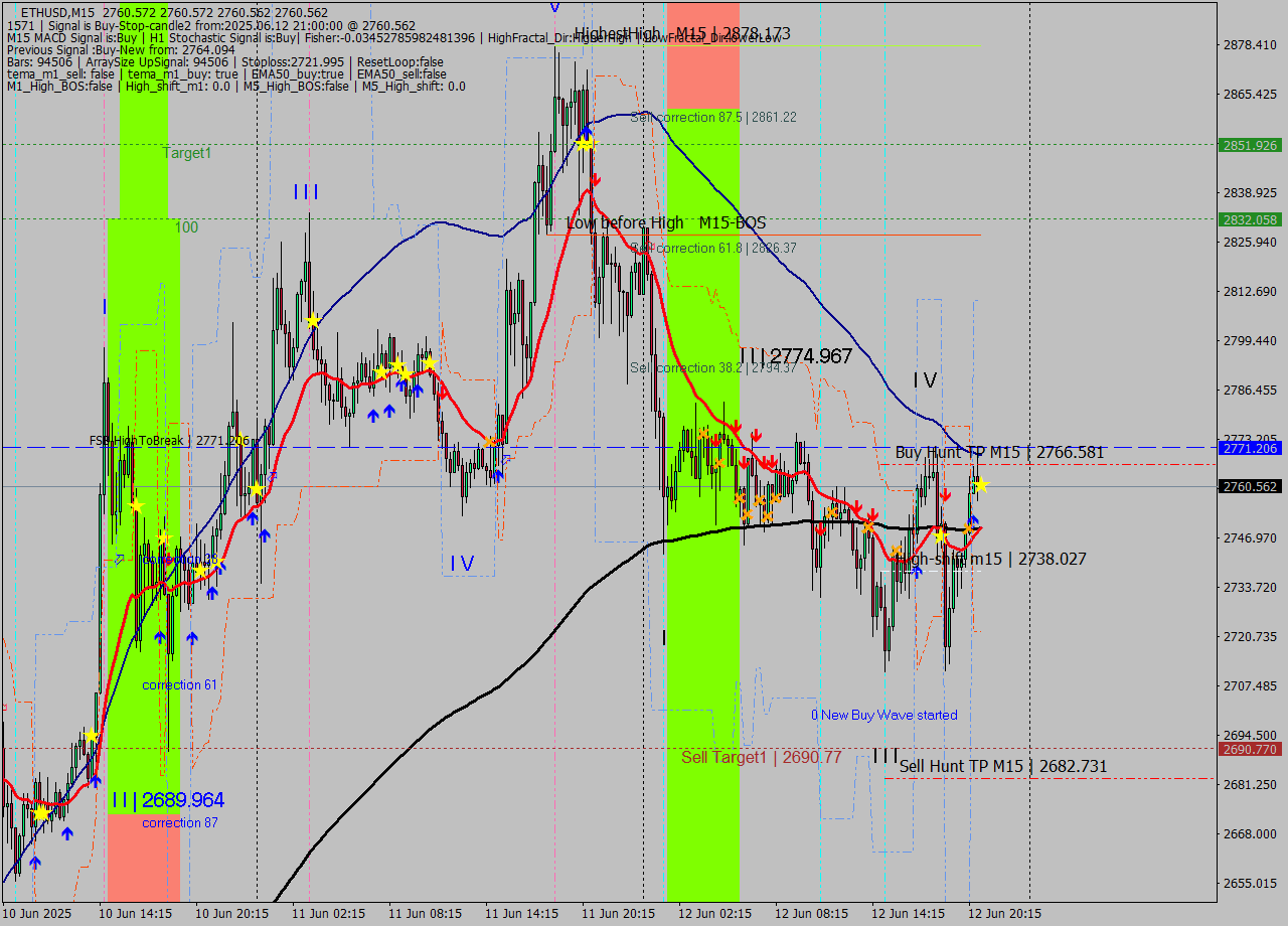 ETHUSD M15 Analysis ETHUSD M15 Signal