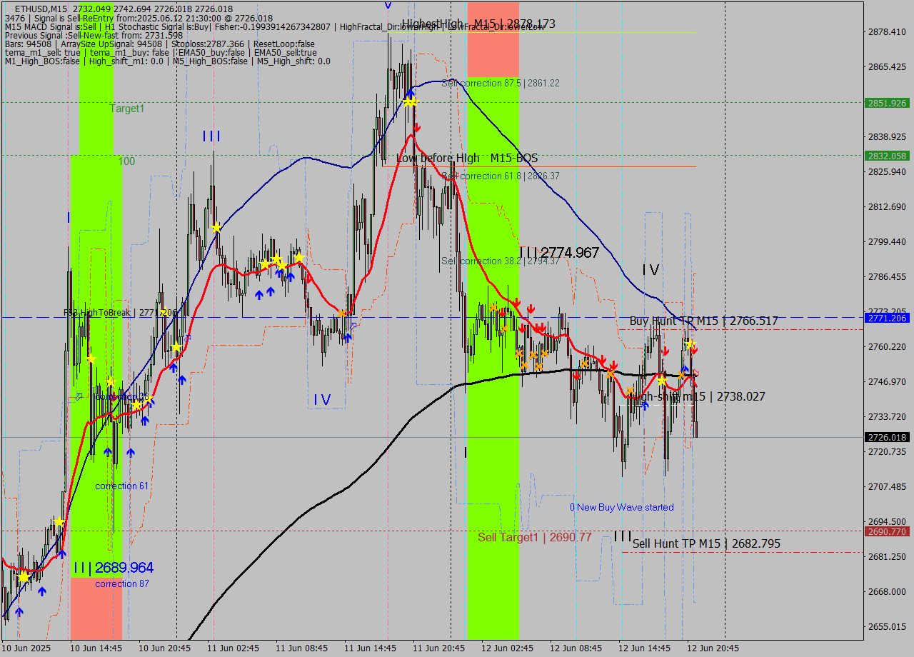 ETHUSD M15 Analysis ETHUSD M15 Signal