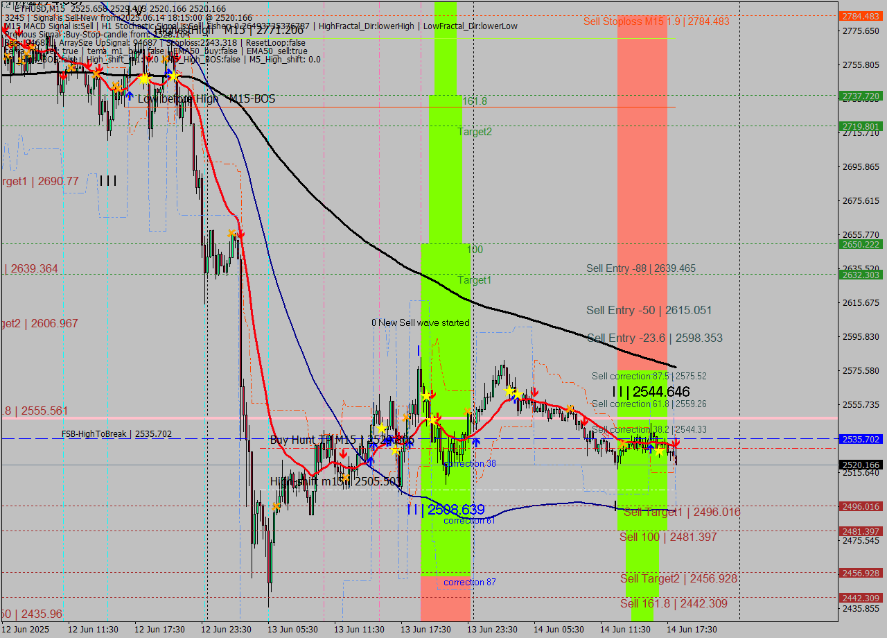 ETHUSD M15 Analysis ETHUSD M15 Signal
