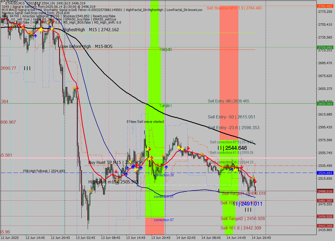ETHUSD M15 Analysis ETHUSD M15 Signal