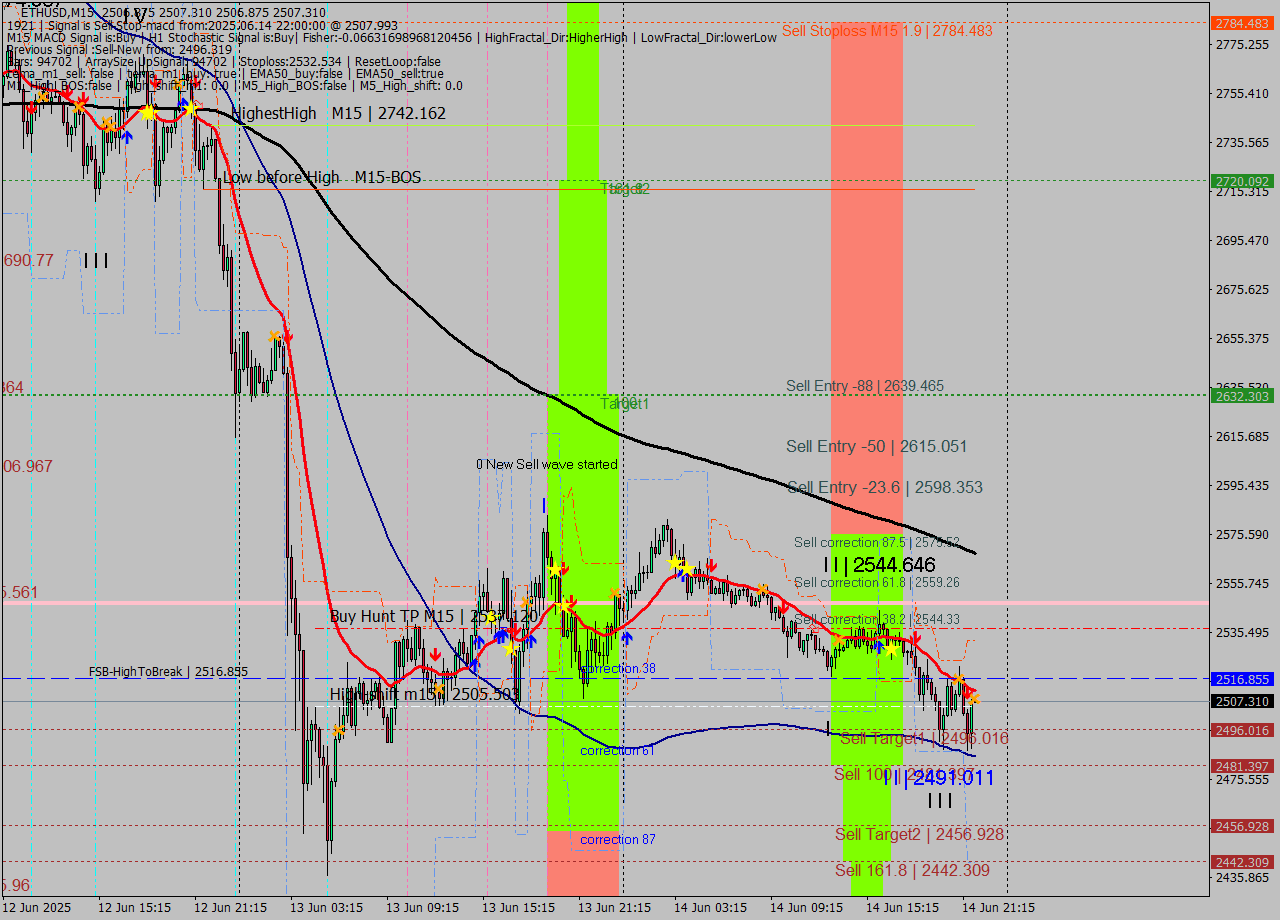 ETHUSD M15 Analysis ETHUSD M15 Signal