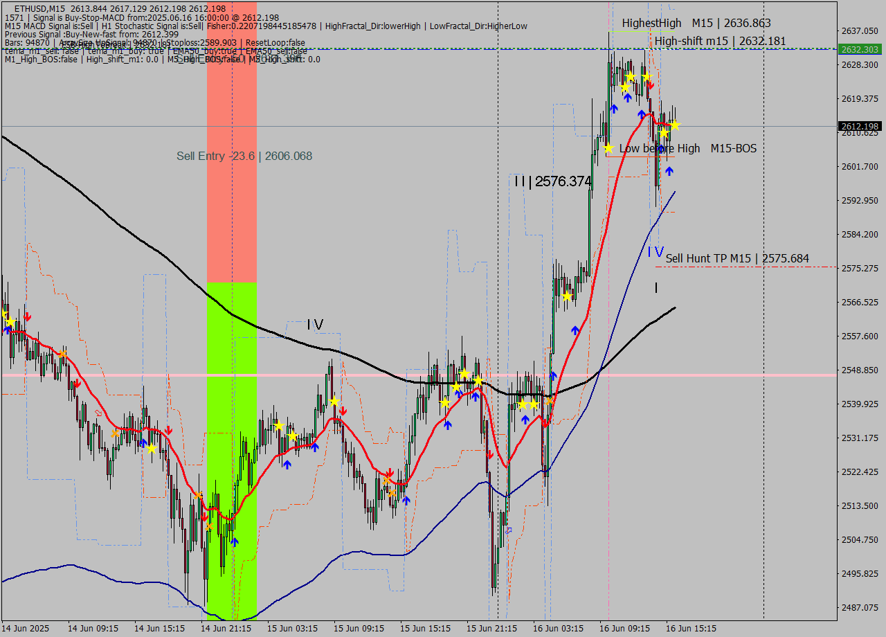 ETHUSD M15 Signal