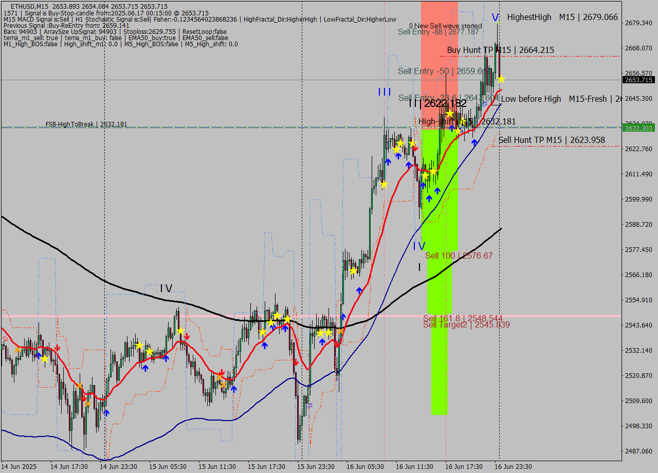 ETHUSD M15 Analysis ETHUSD M15 Signal