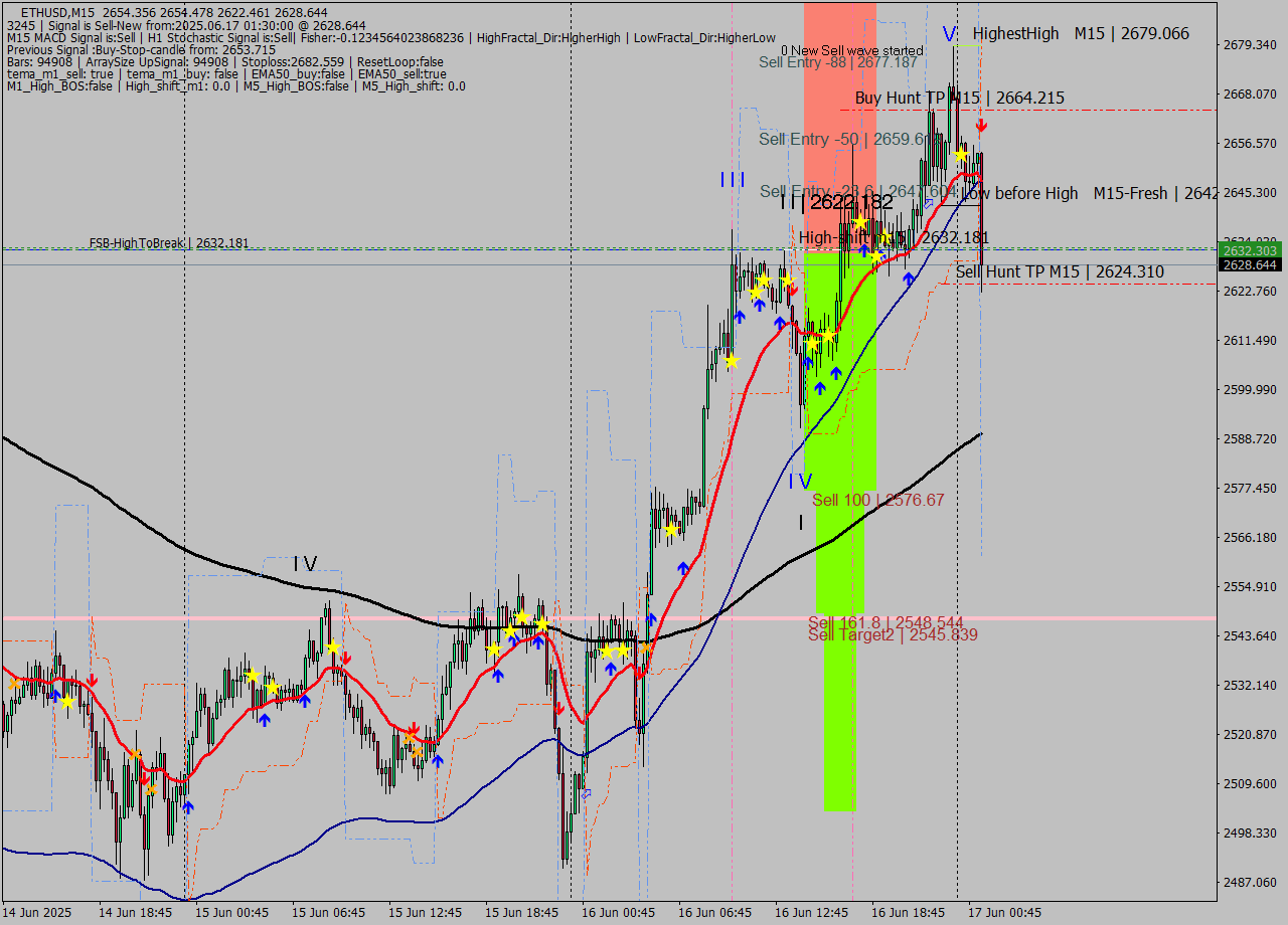 ETHUSD M15 Analysis ETHUSD M15 Signal