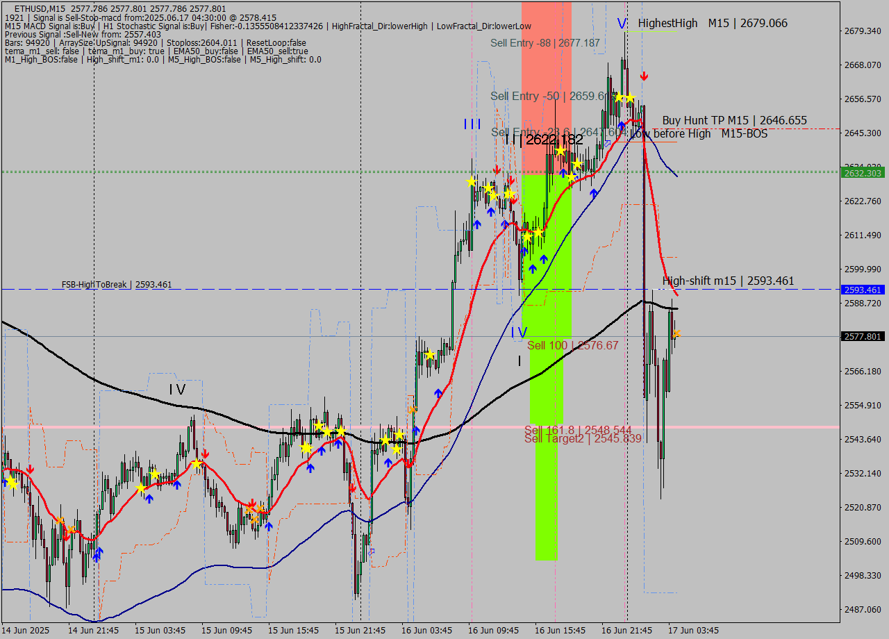 ETHUSD M15 Signal