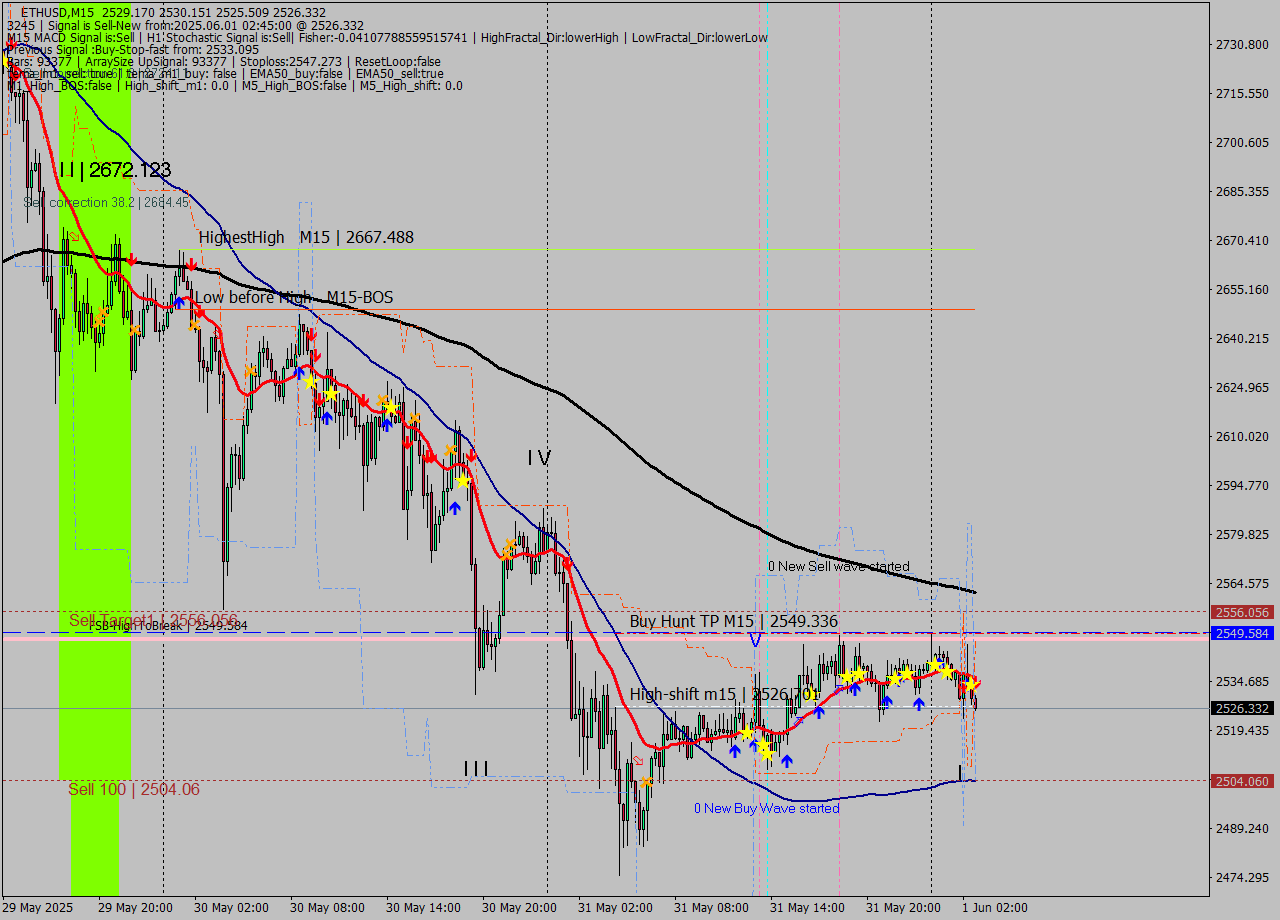 ETHUSD M15 Analysis ETHUSD M15 Signal