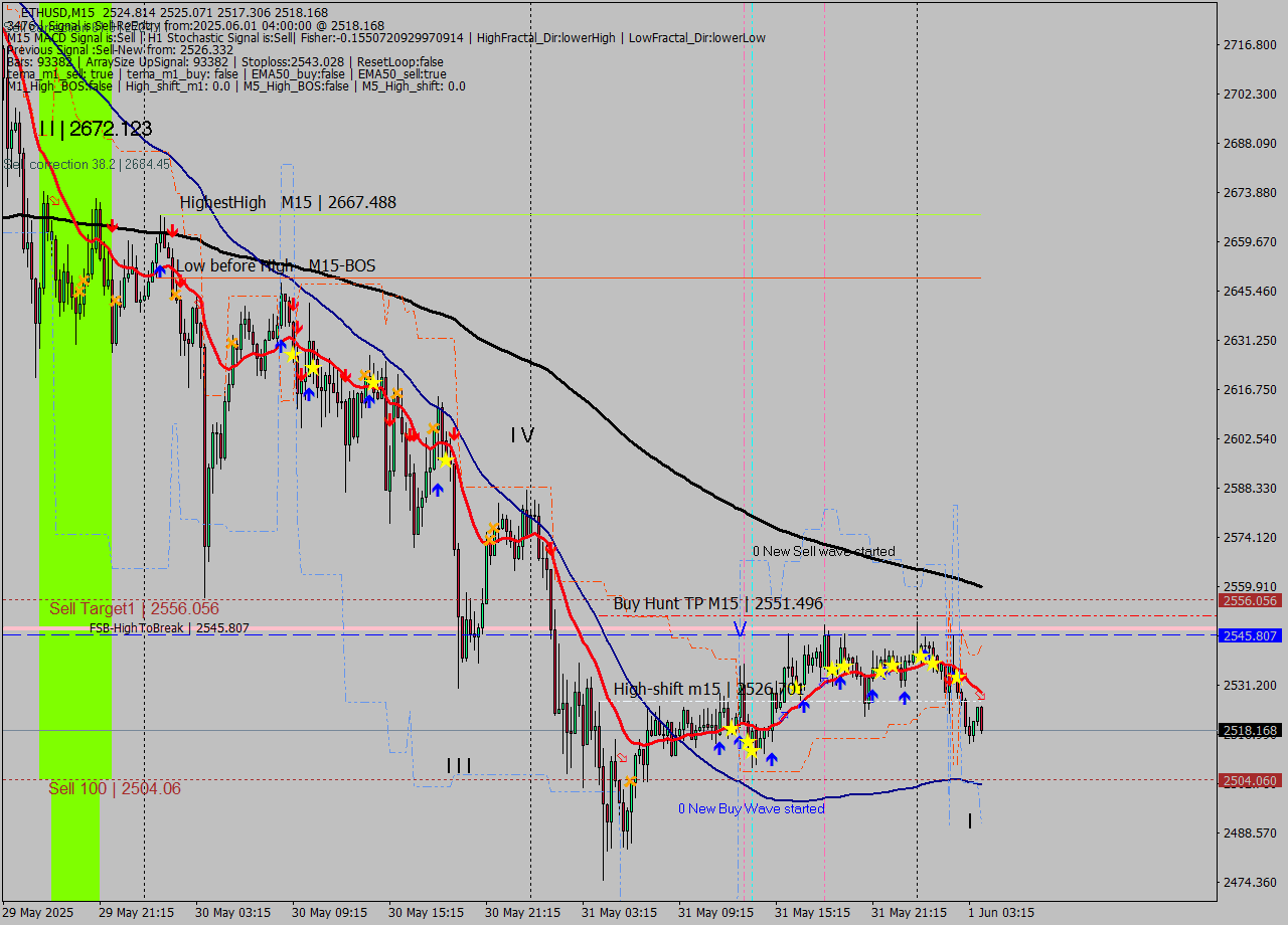 ETHUSD M15 Analysis ETHUSD M15 Signal