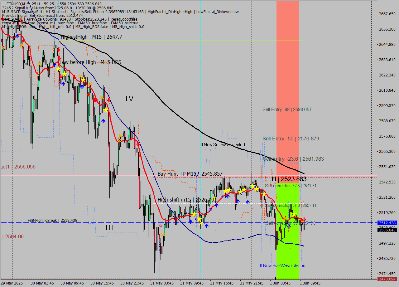 ETHUSD M15 Analysis ETHUSD M15 Signal
