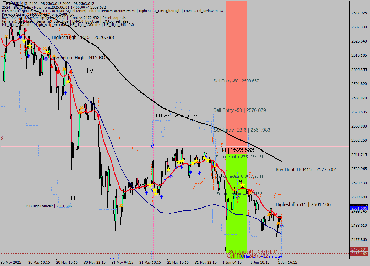 ETHUSD M15 Analysis ETHUSD M15 Signal