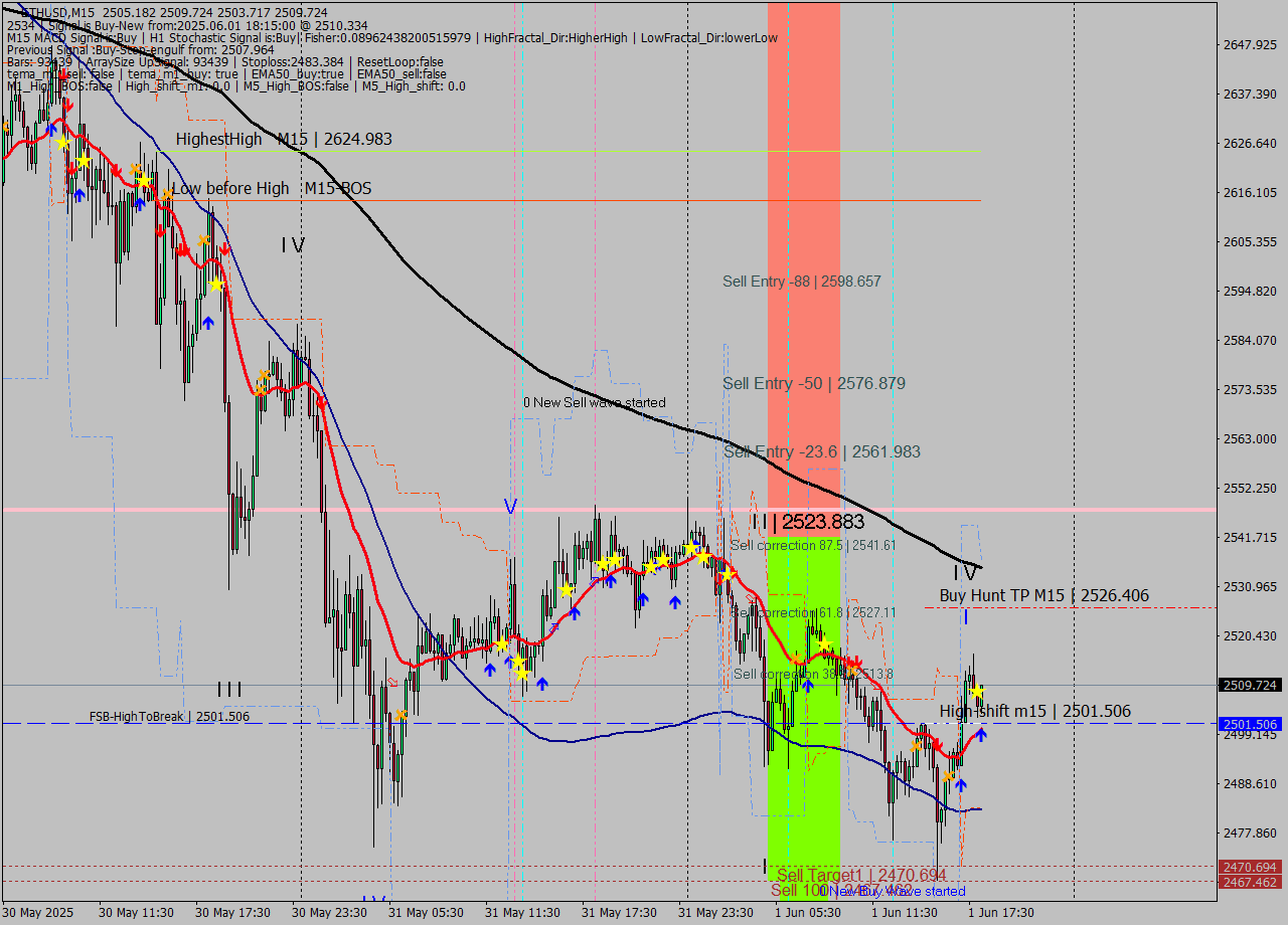 ETHUSD M15 Analysis ETHUSD M15 Signal