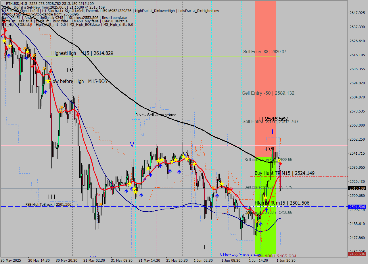 ETHUSD M15 Analysis ETHUSD M15 Signal