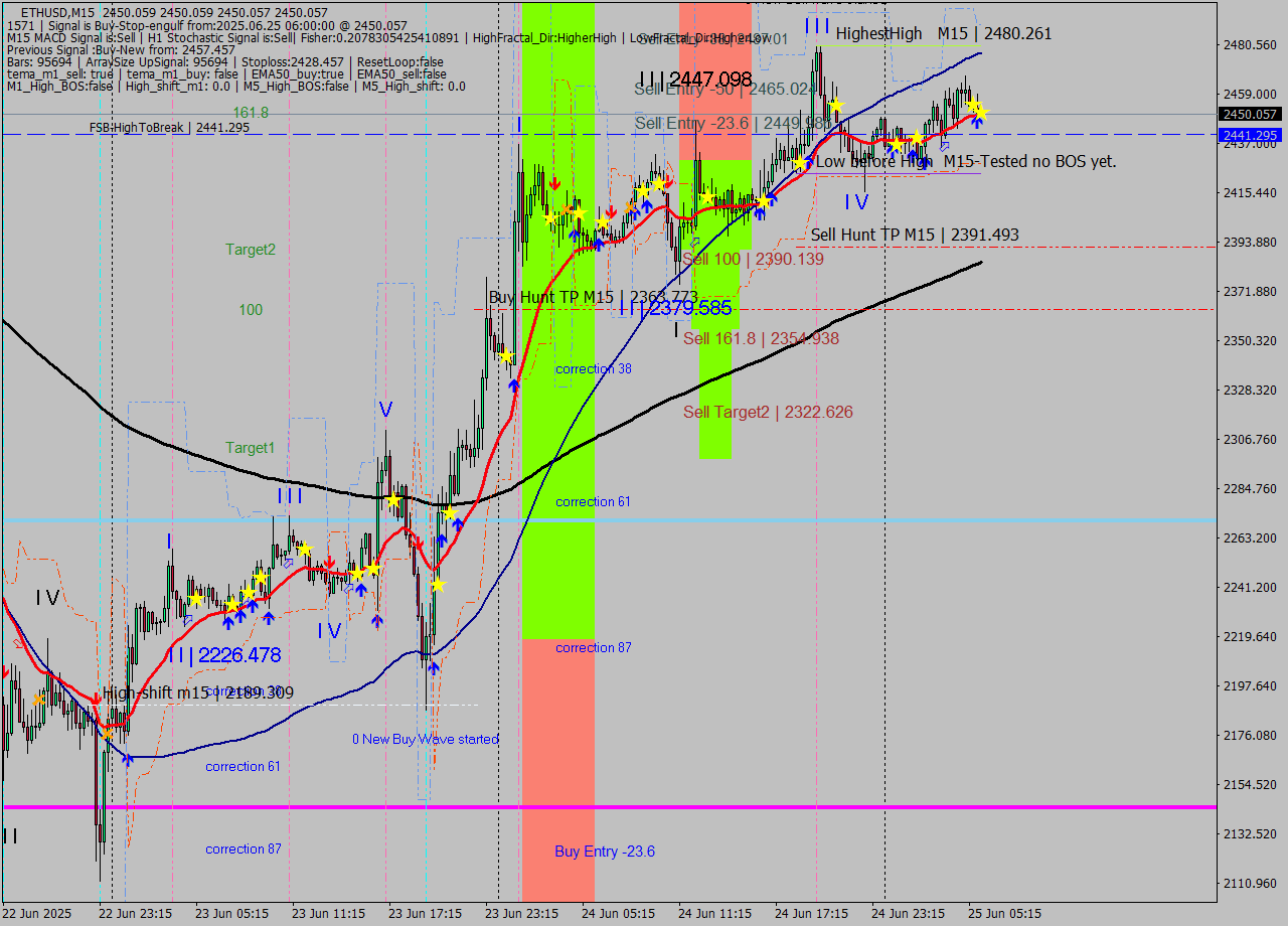 ETHUSD M15 Analysis ETHUSD M15 Signal