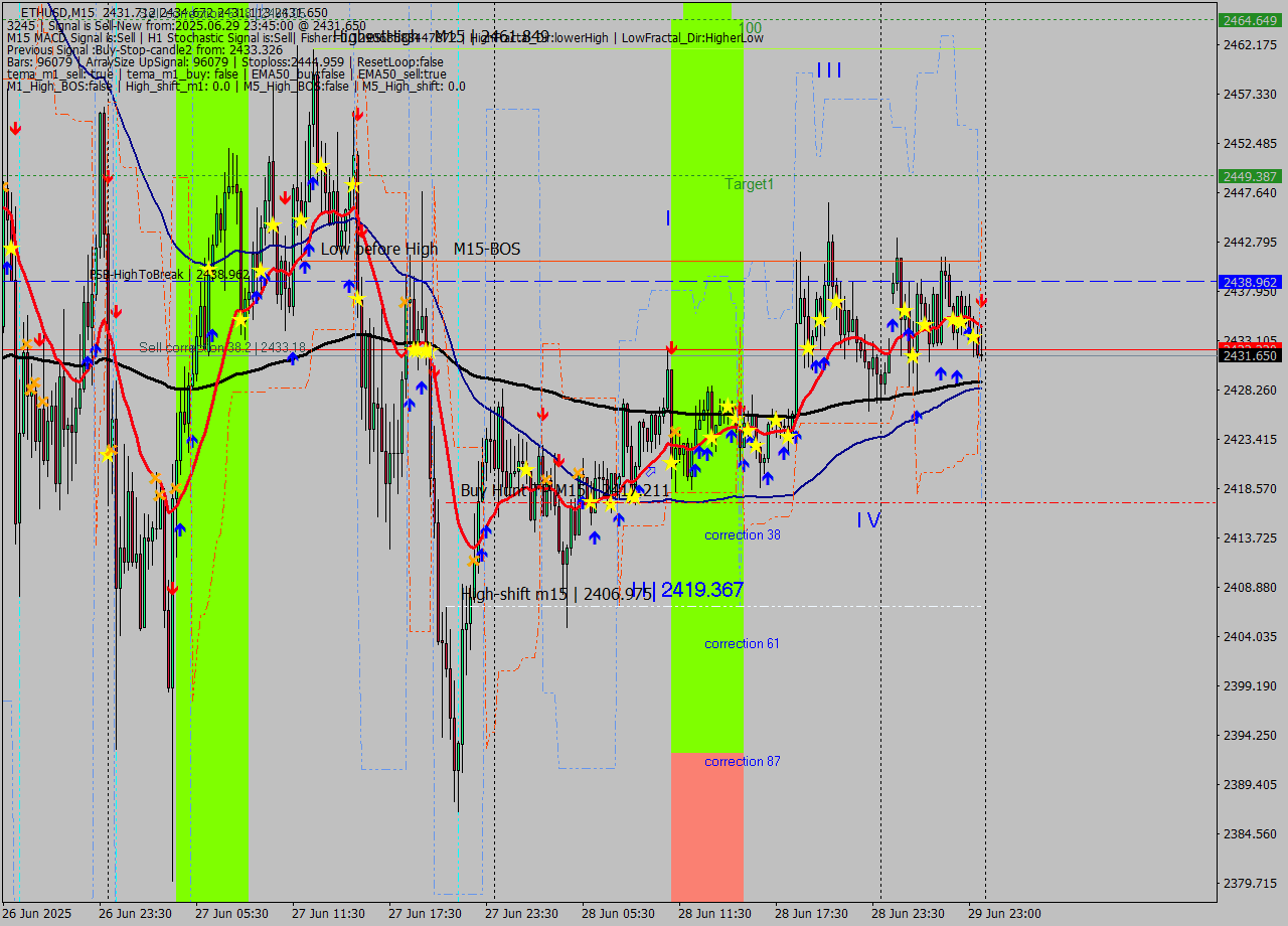 ETHUSD M15 Analysis ETHUSD M15 Signal
