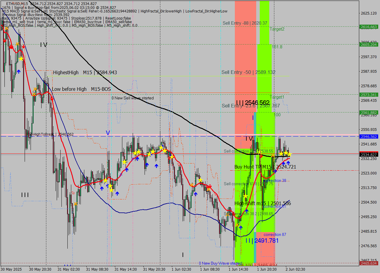 ETHUSD M15 Analysis ETHUSD M15 Signal