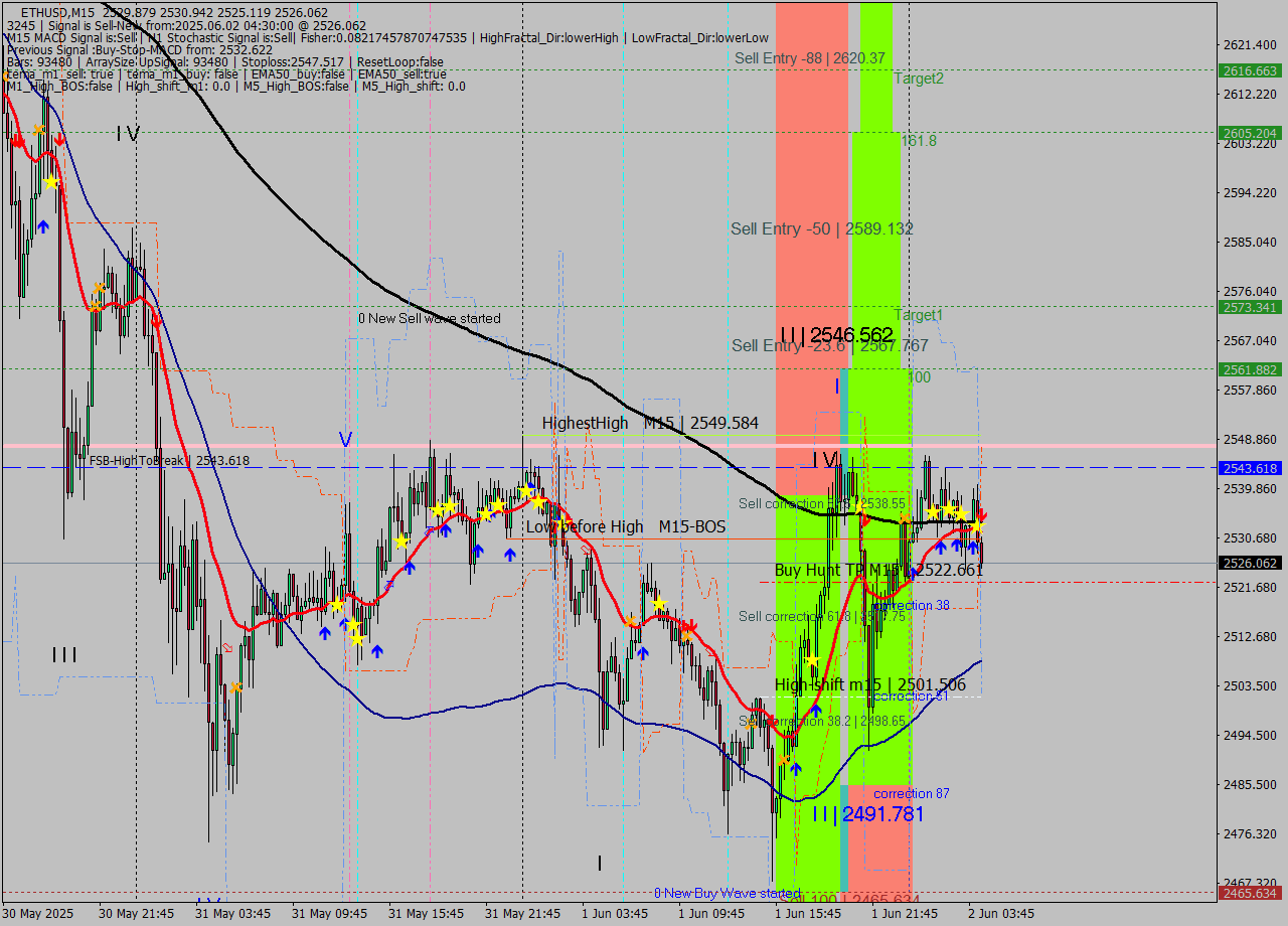 ETHUSD M15 Analysis ETHUSD M15 Signal